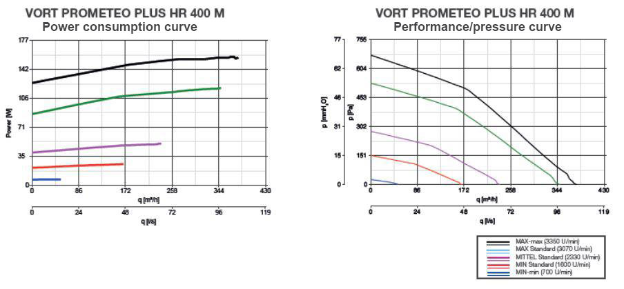 Power consumption and pressure curve characteristics Vortice Vort Prometeo Plus